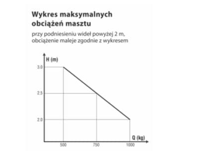 Wózek podnośnikowy masztowy z kołami nylonowymi NTN