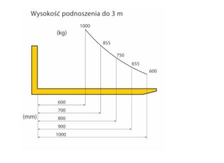 Wózek masztowy 1000 kg z podwójnymi rolkami nylonowymi