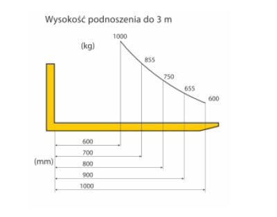 Wózek podnośnikowy ręczny o wysokości podnoszenia 1610 mm