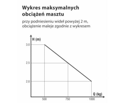 Wózek masztowy 1,0 t z podnoszeniem do 3000 mm