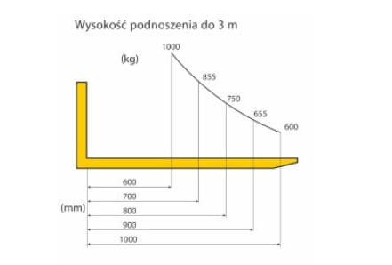Wózek podnośnikowy do palet WRP3-1005/MST rolki podwójne