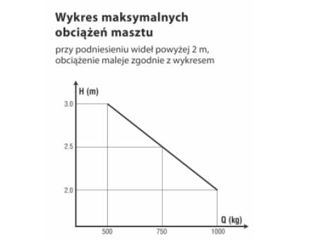 Ręczna sztaplarka 1,0 t z widłami 1200 mm