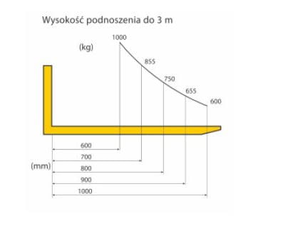 Wózek masztowy do palet z kołami poliuretanowymi