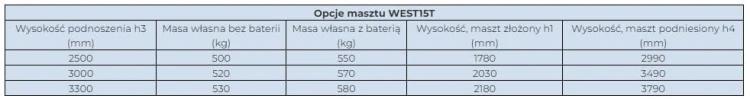 Wózek podnośnikowy prowadzony ręcznie Maglo WEST15T